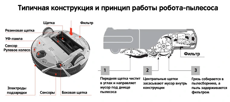 Высота мебели для робота пылесоса